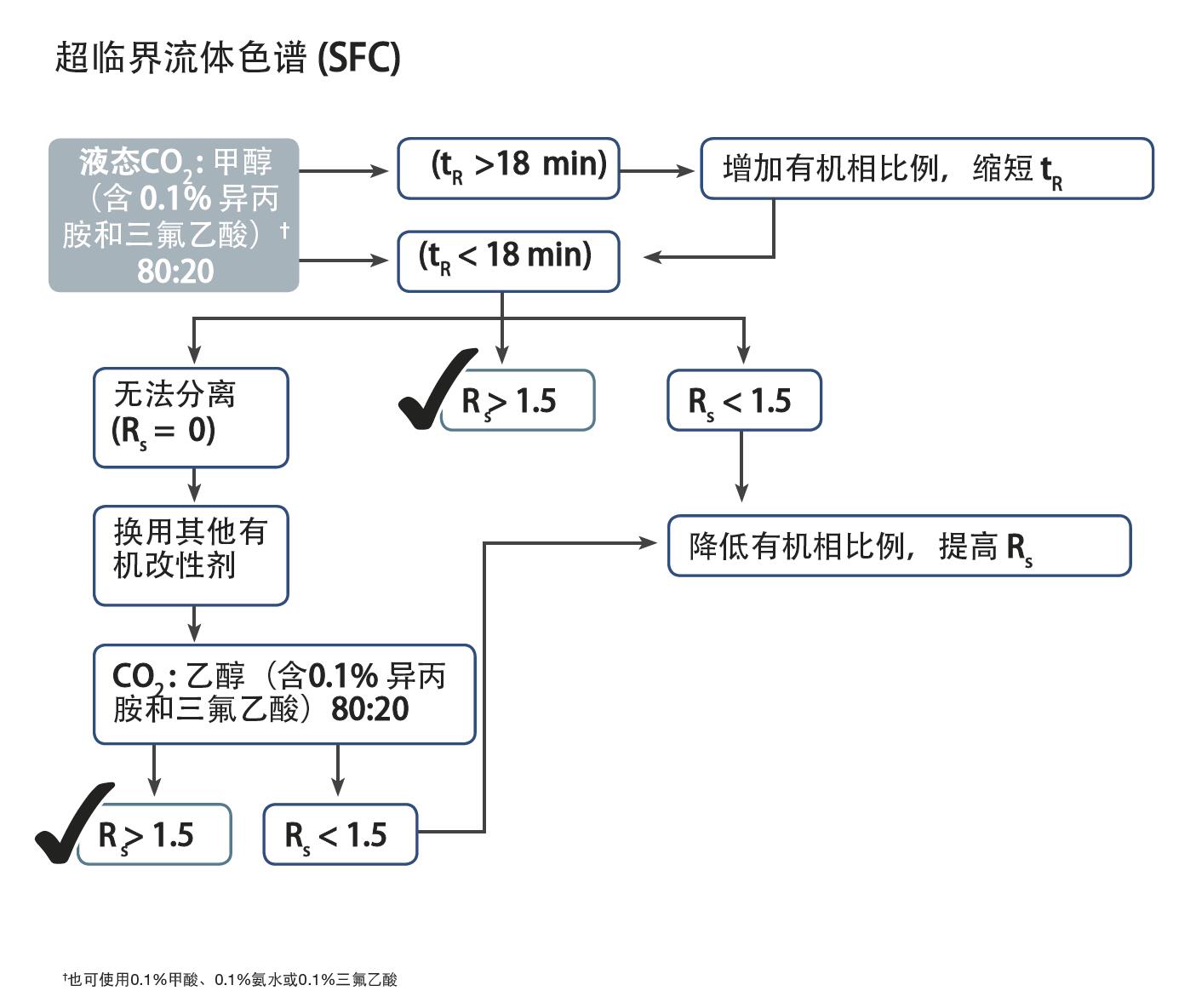 菲羅門手性方法開發(fā)流程SFC