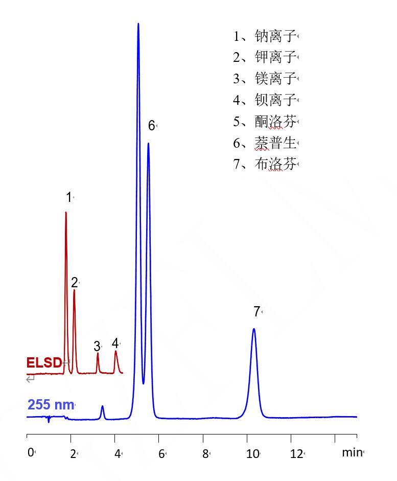 酸性藥物和堿性抗衡離子