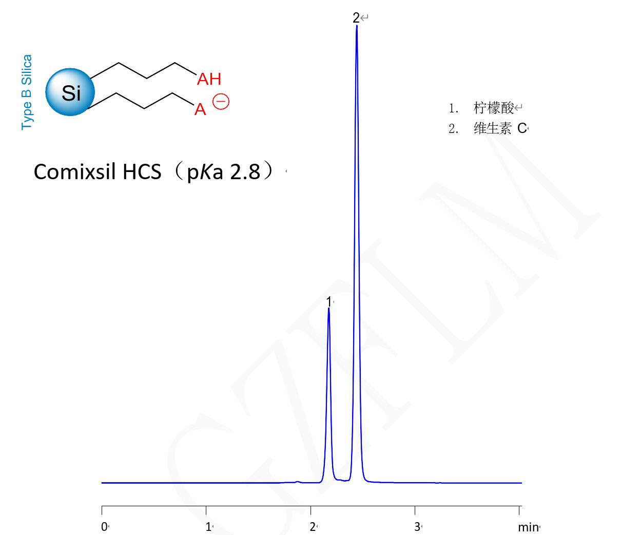 Comixsil HCS 利用 HILIC/陰離子排斥分析維生素 C 和檸檬酸