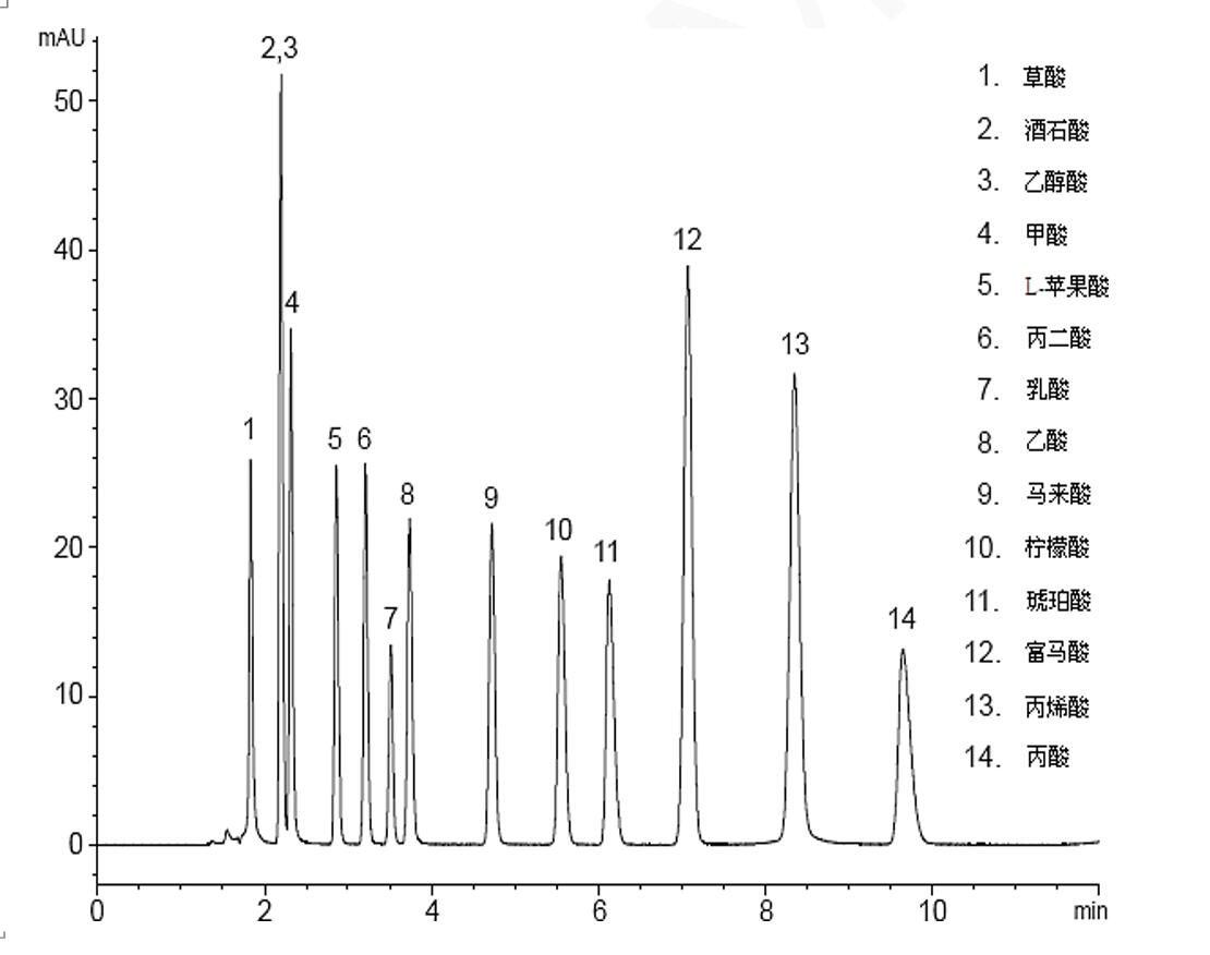菲羅門Titank色譜柱對(duì)有機(jī)酸的色譜分析