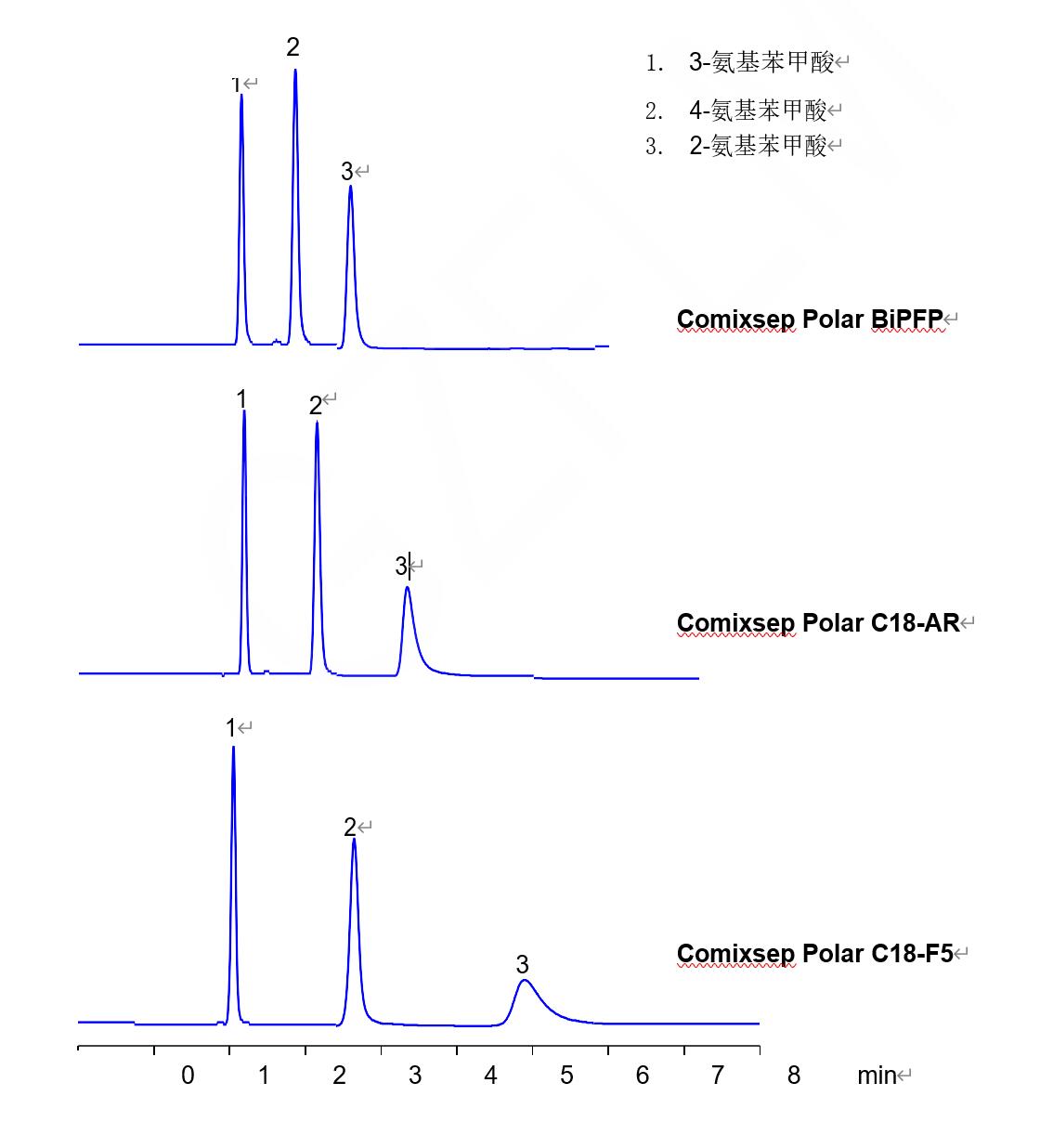 Comixsep 三款固定相分離氨基苯甲酸異構(gòu)體的選擇性對(duì)比