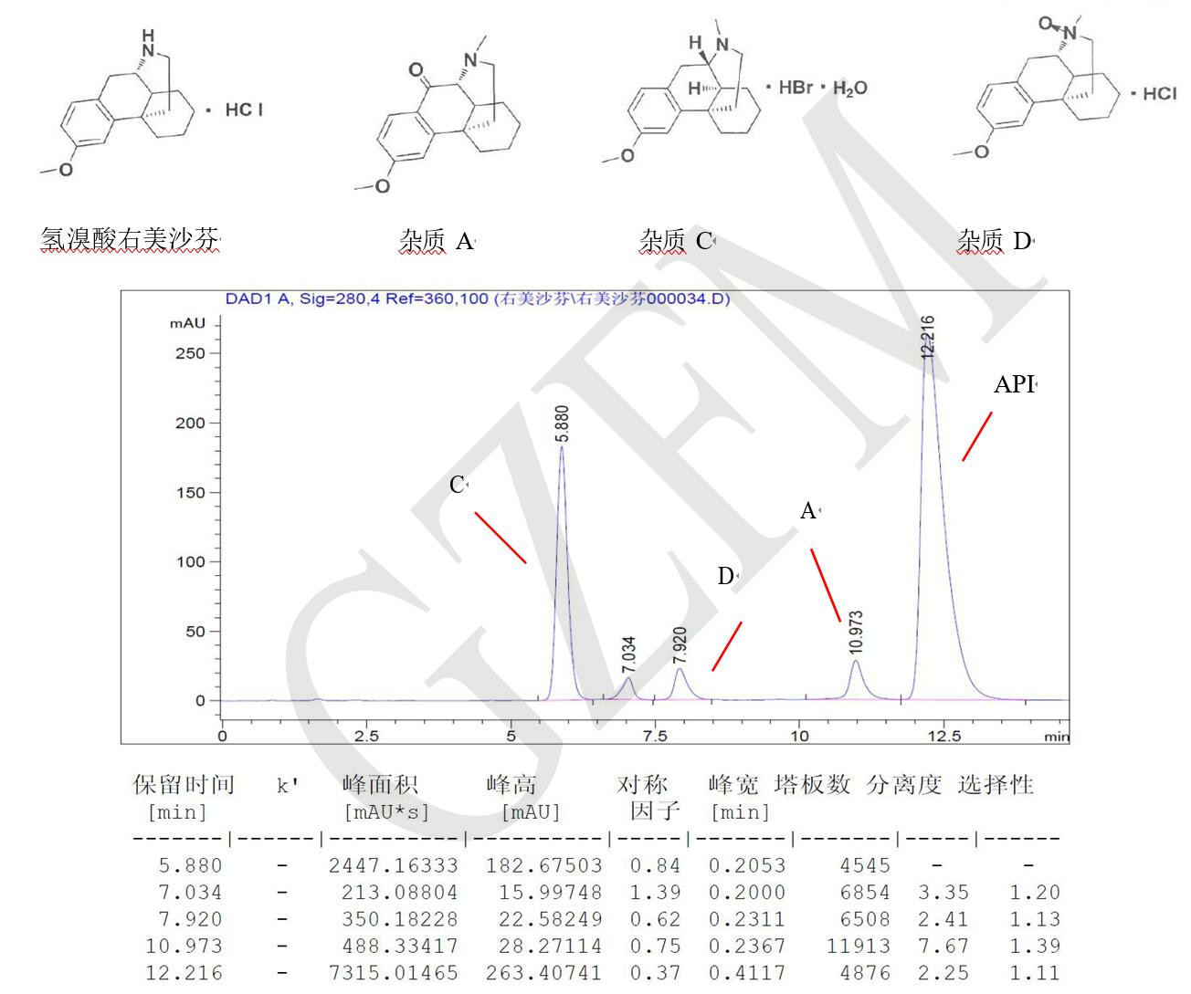 菲羅門HPLC色譜柱關(guān)于氫溴酸右美沙芬與雜質(zhì) A、C、D 的分離