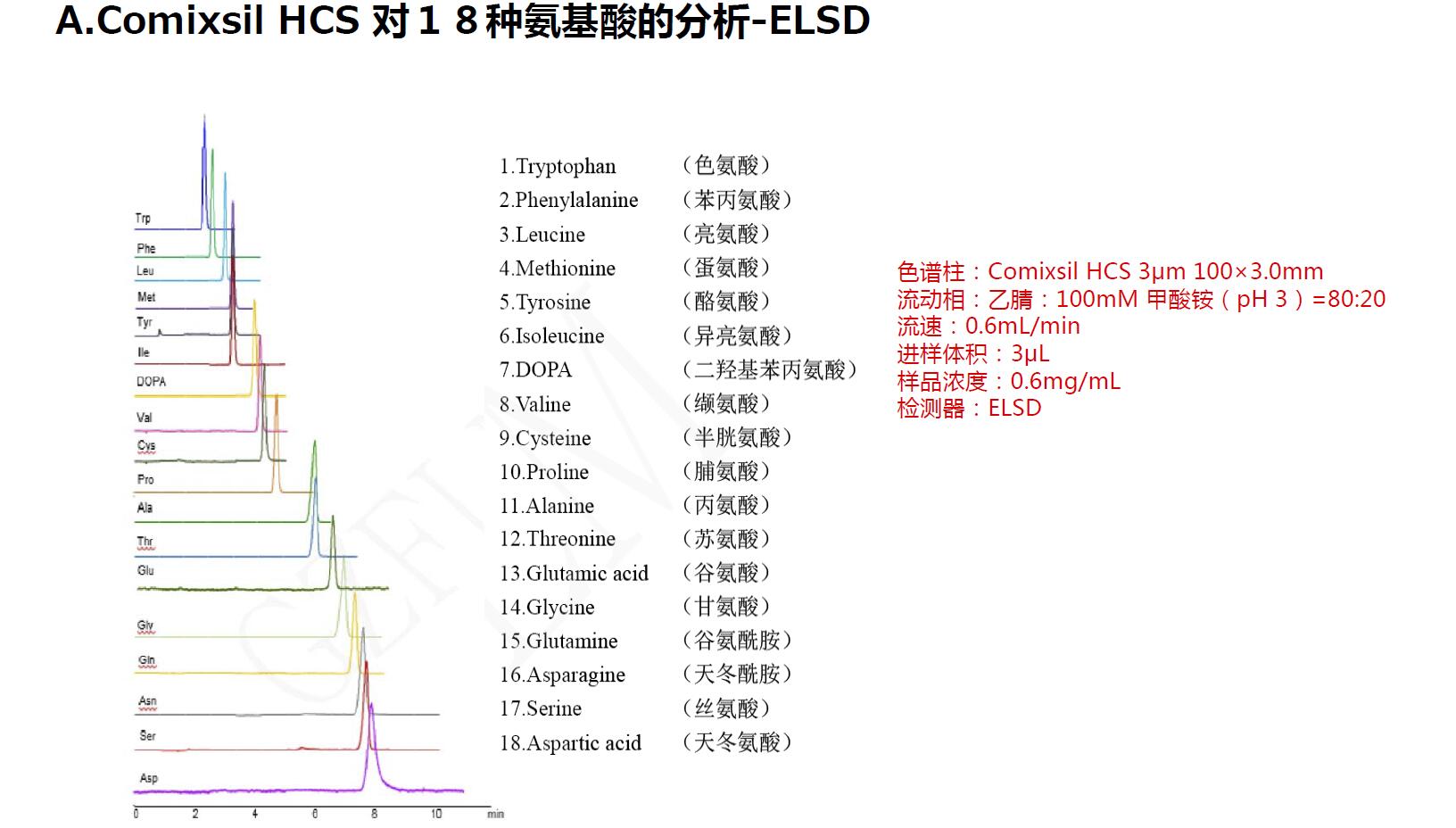 Comixsil HCS 對(duì)１８種氨基酸的分析-ELSD