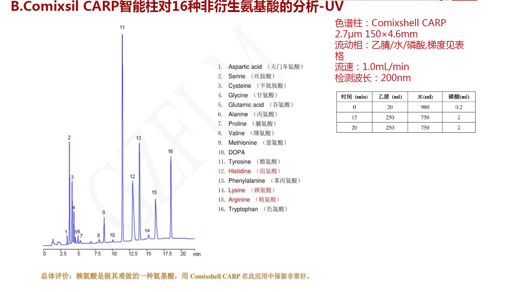 Comixsil CARP智能柱對(duì)16種非衍生氨基酸的分析-UV