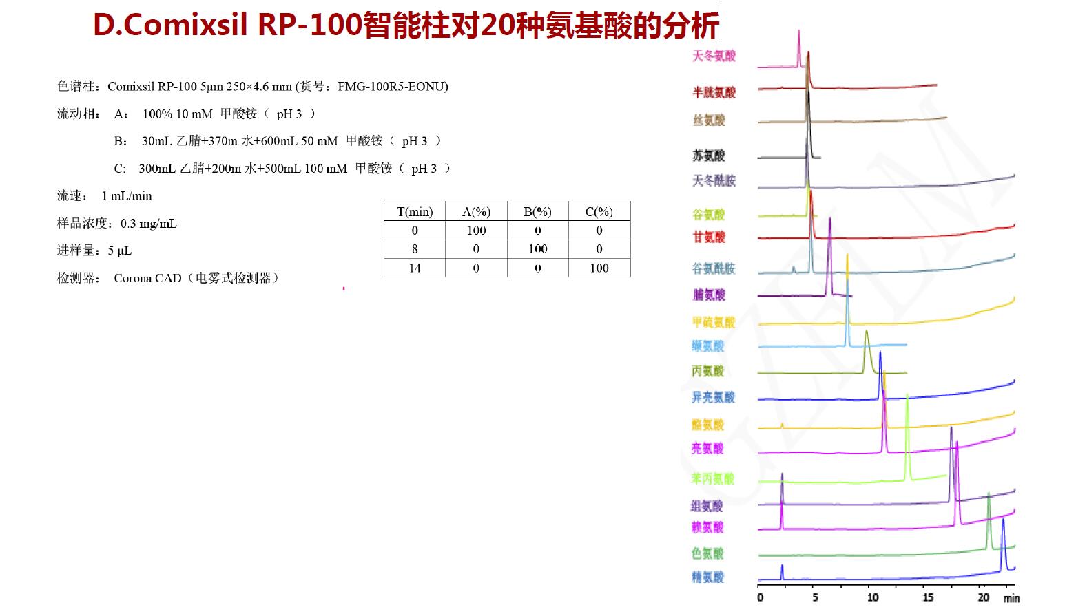 Comixsil RP-100智能柱對(duì)20種氨基酸的分析