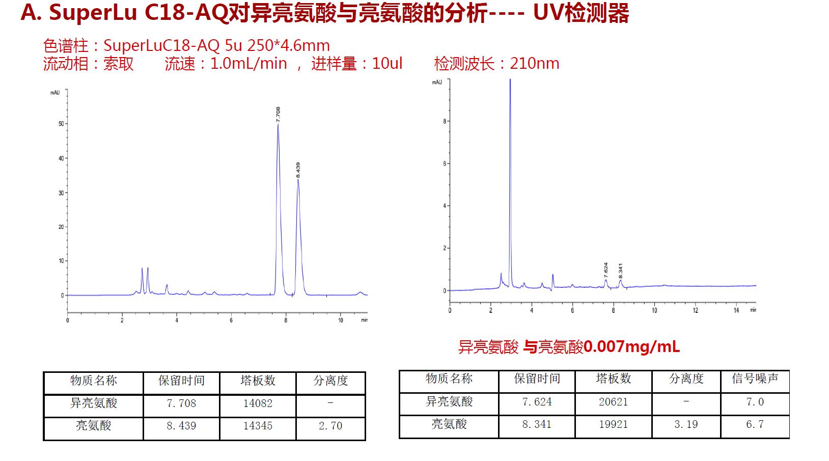 SuperLu C18 AQ對(duì)異亮氨酸與亮氨酸的分析UV檢測(cè)器