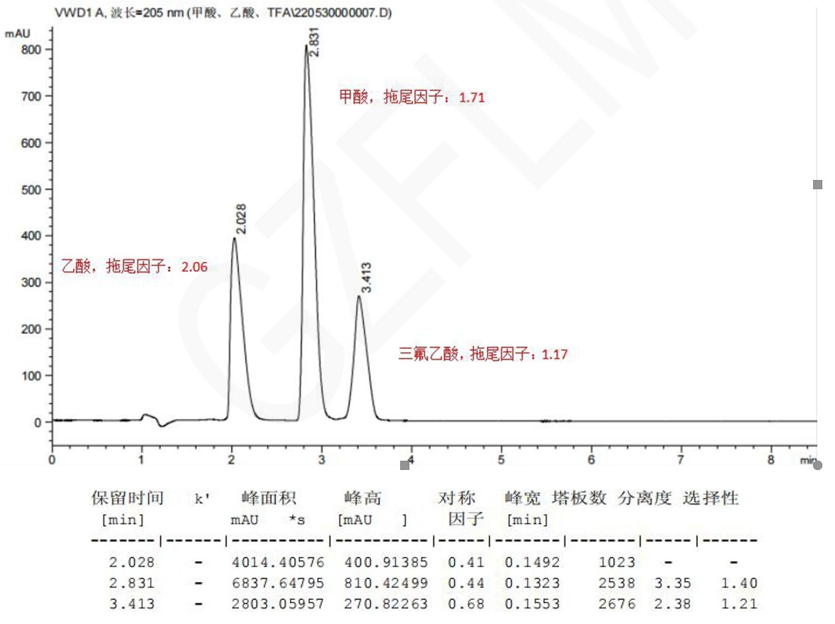 甲酸、乙酸與三氟乙酸的HPLC檢測流動相